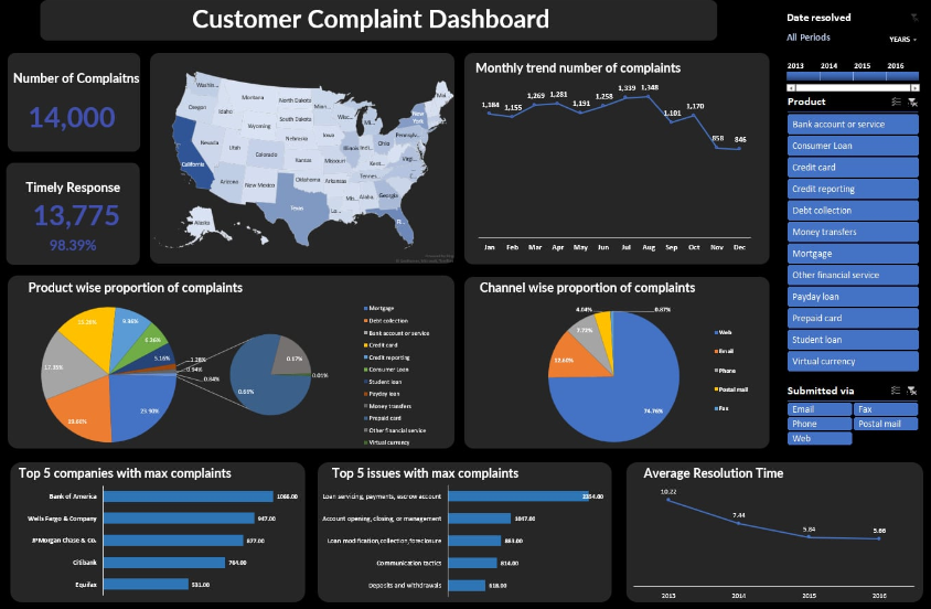 Dự án Customer Complaint Dashboard