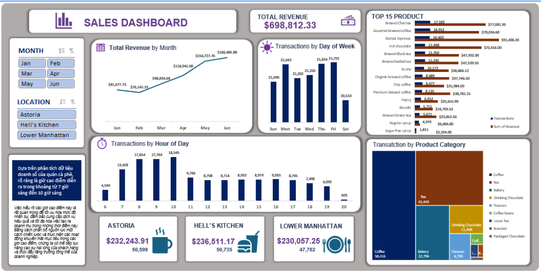 Dự án Sales Dashboard